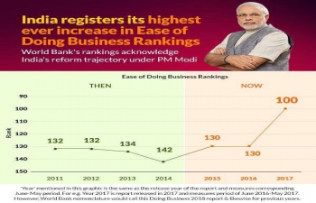 India at 100 ease of doing business